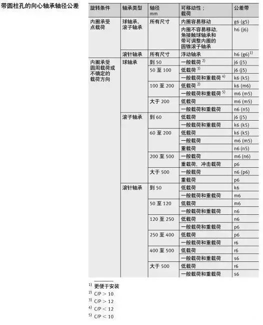 軸承與軸、軸承座的配合