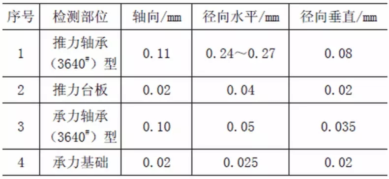 旋轉機械軸承振動和發熱的原因分析及處理